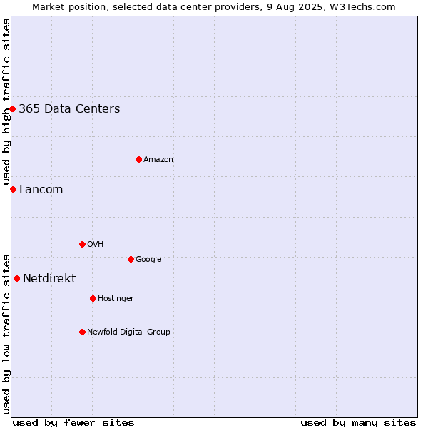 Market position of Netdirekt vs. Lancom vs. 365 Data Centers