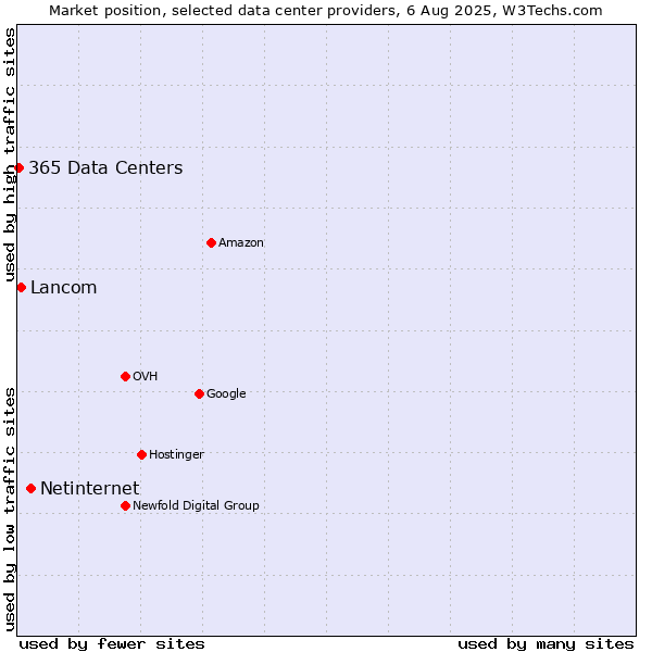 Market position of Netinternet vs. Lancom vs. 365 Data Centers