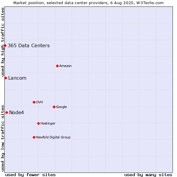 Market position of Node4 vs. Lancom vs. 365 Data Centers