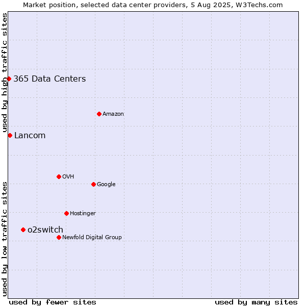 Market position of o2switch vs. Lancom vs. 365 Data Centers
