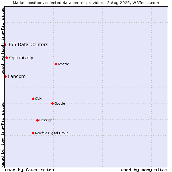 Market position of Optimizely vs. Lancom vs. 365 Data Centers