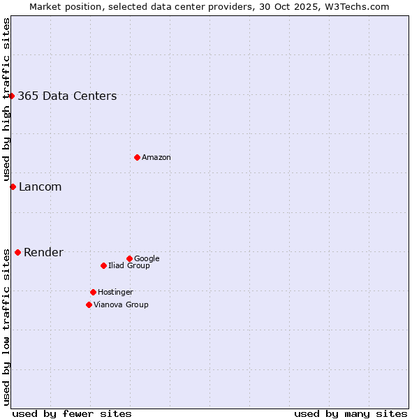 Market position of Render vs. Lancom vs. 365 Data Centers