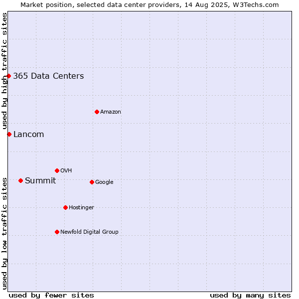 Market position of Summit vs. Lancom vs. 365 Data Centers