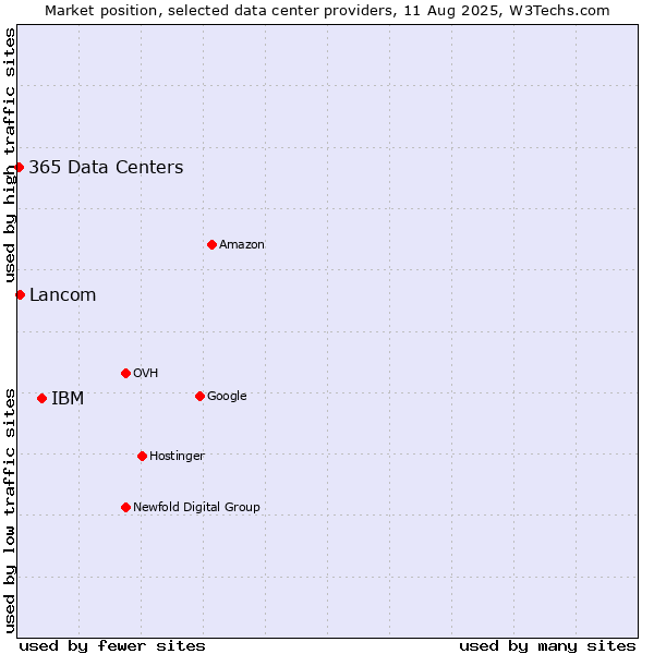 Market position of IBM vs. Lancom vs. 365 Data Centers