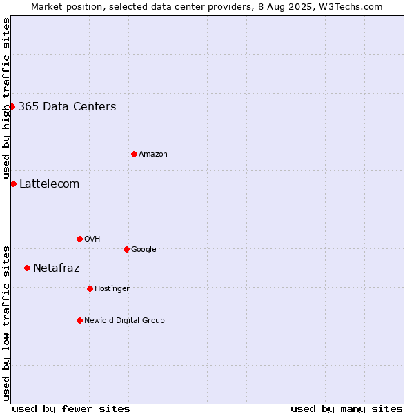 Market position of Netafraz vs. Lattelecom vs. 365 Data Centers