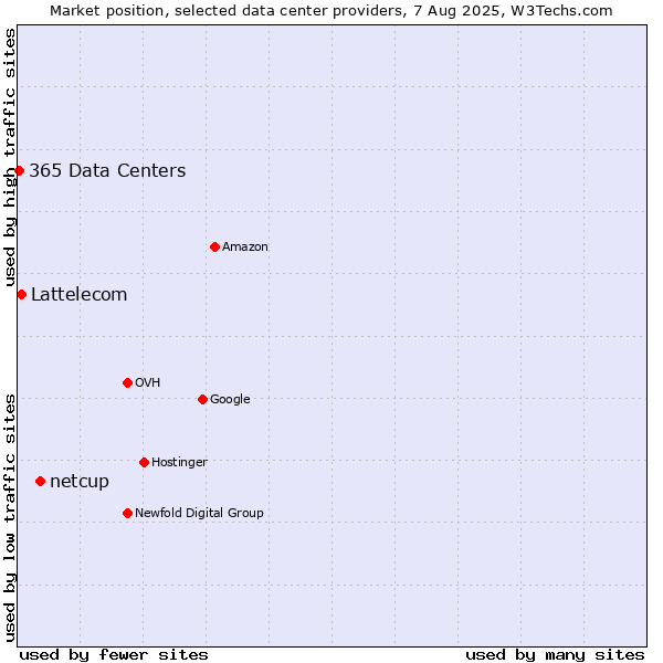 Market position of netcup vs. Lattelecom vs. 365 Data Centers
