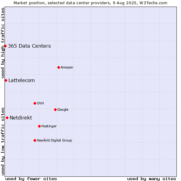 Market position of Netdirekt vs. Lattelecom vs. 365 Data Centers