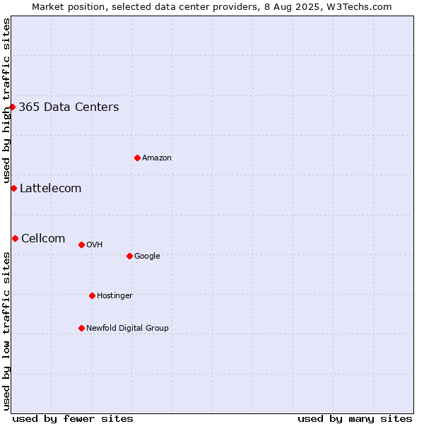 Market position of Cellcom vs. Lattelecom vs. 365 Data Centers