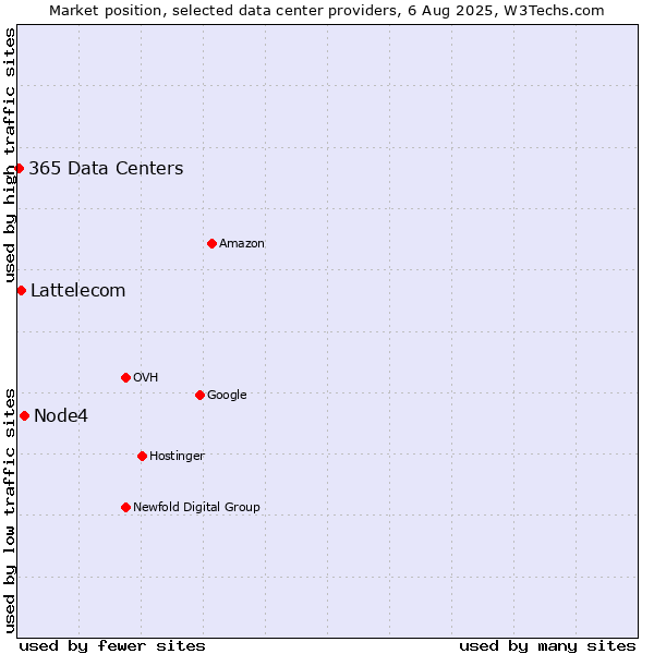 Market position of Node4 vs. Lattelecom vs. 365 Data Centers