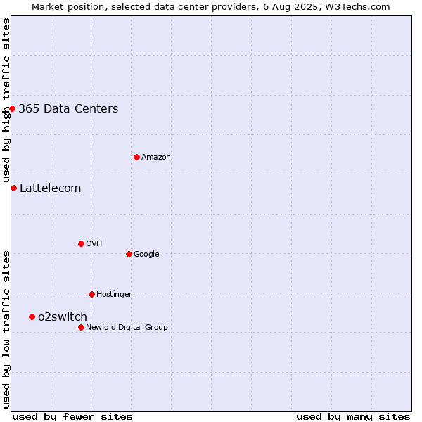 Market position of o2switch vs. Lattelecom vs. 365 Data Centers