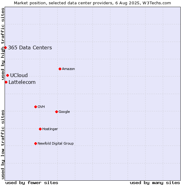 Market position of UCloud vs. Lattelecom vs. 365 Data Centers