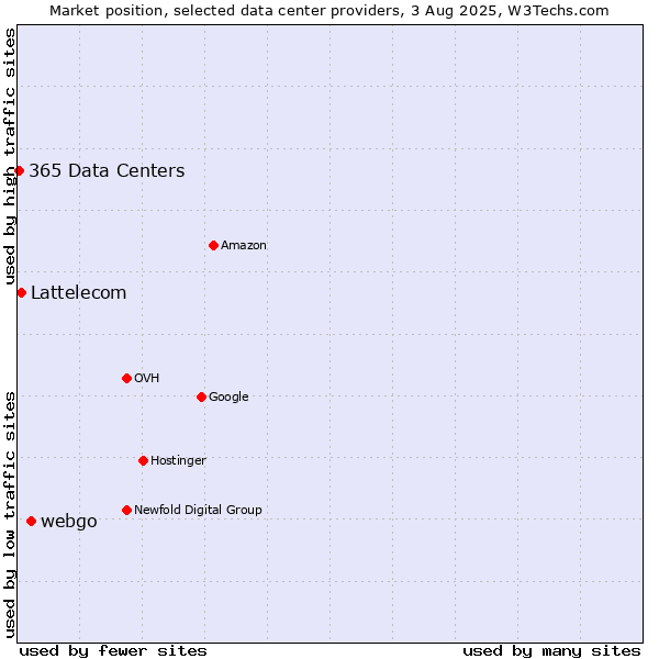 Market position of webgo vs. Lattelecom vs. 365 Data Centers