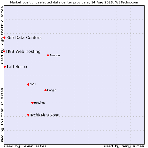 Market position of Lattelecom vs. 365 Data Centers vs. H88 Web Hosting