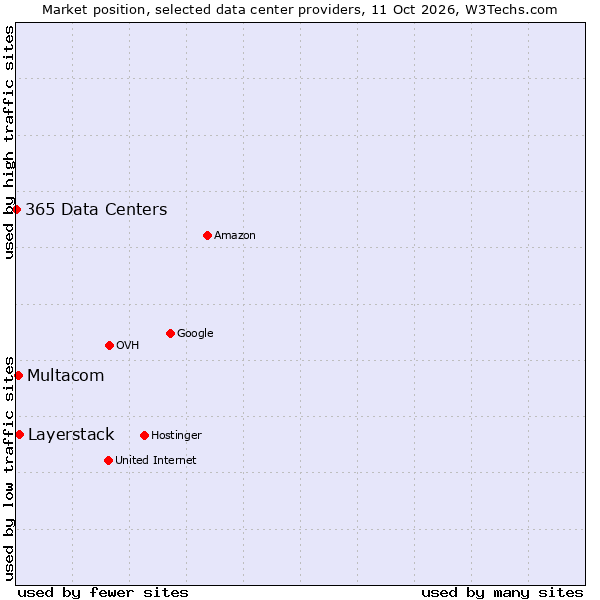 Market position of Layerstack vs. Multacom vs. 365 Data Centers