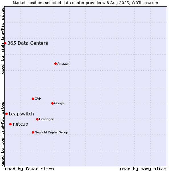 Market position of netcup vs. Leapswitch vs. 365 Data Centers