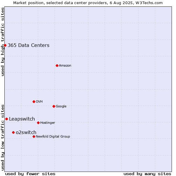 Market position of o2switch vs. Leapswitch vs. 365 Data Centers