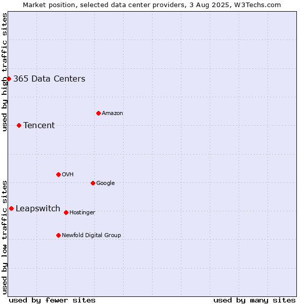Market position of Tencent vs. Leapswitch vs. 365 Data Centers