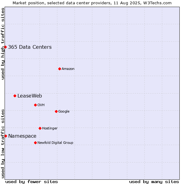 Market position of LeaseWeb vs. Namespace vs. 365 Data Centers