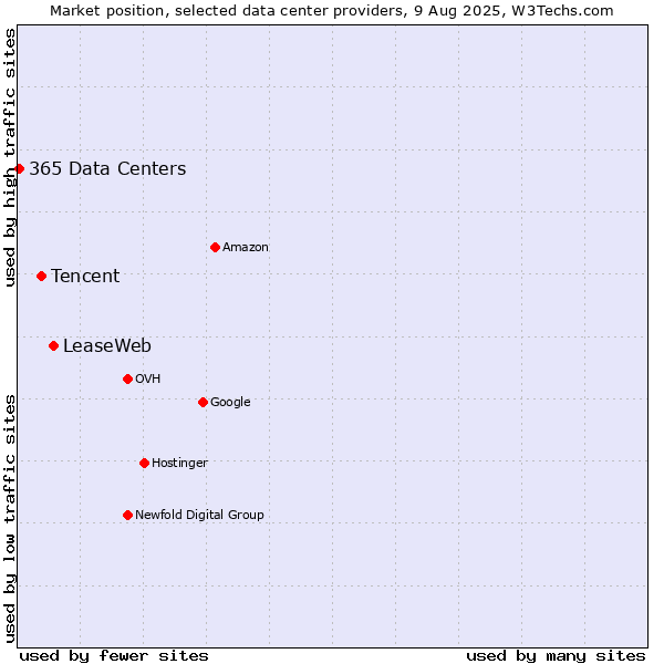 Market position of LeaseWeb vs. Tencent vs. 365 Data Centers