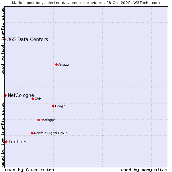 Market position of Ledl.net vs. NetCologne vs. 365 Data Centers