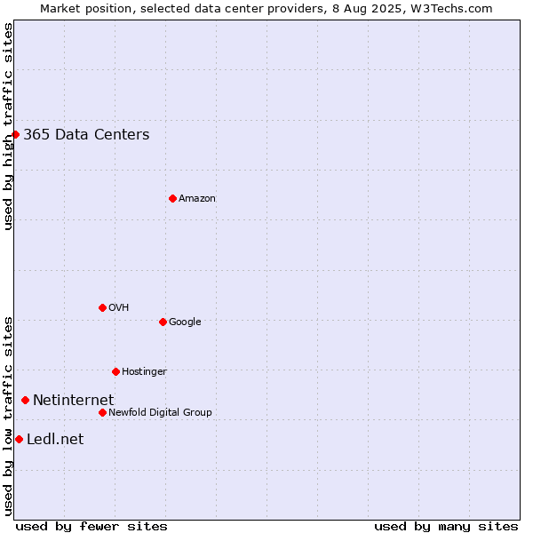 Market position of Netinternet vs. Ledl.net vs. 365 Data Centers