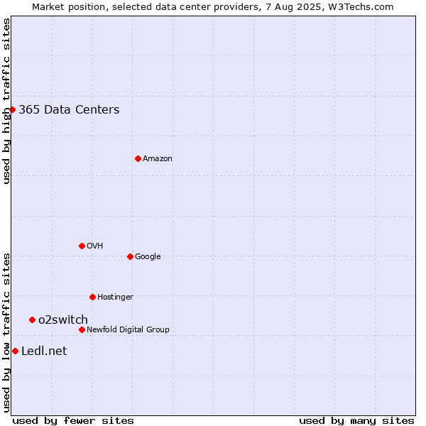 Market position of o2switch vs. Ledl.net vs. 365 Data Centers