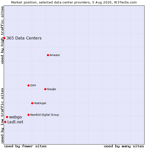 Market position of webgo vs. Ledl.net vs. 365 Data Centers