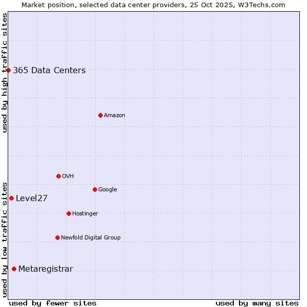 Market position of Metaregistrar vs. Level27 vs. 365 Data Centers