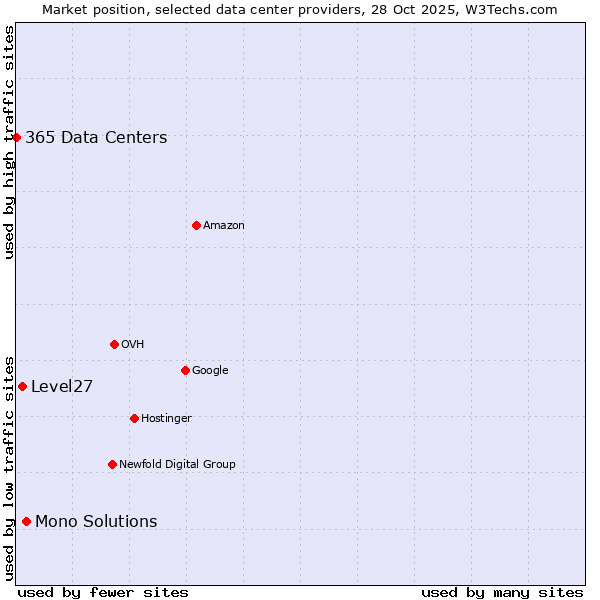 Market position of Mono Solutions vs. Level27 vs. 365 Data Centers