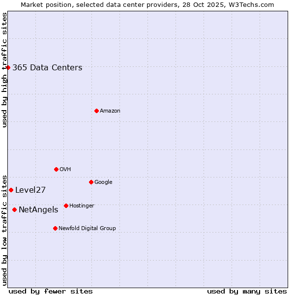 Market position of NetAngels vs. Level27 vs. 365 Data Centers