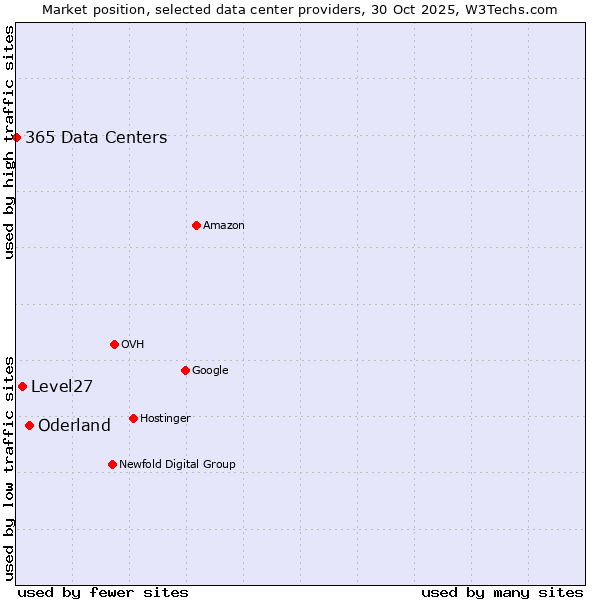 Market position of Oderland vs. Level27 vs. 365 Data Centers