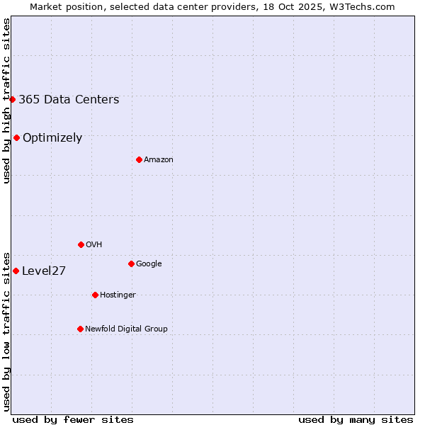 Market position of Optimizely vs. Level27 vs. 365 Data Centers