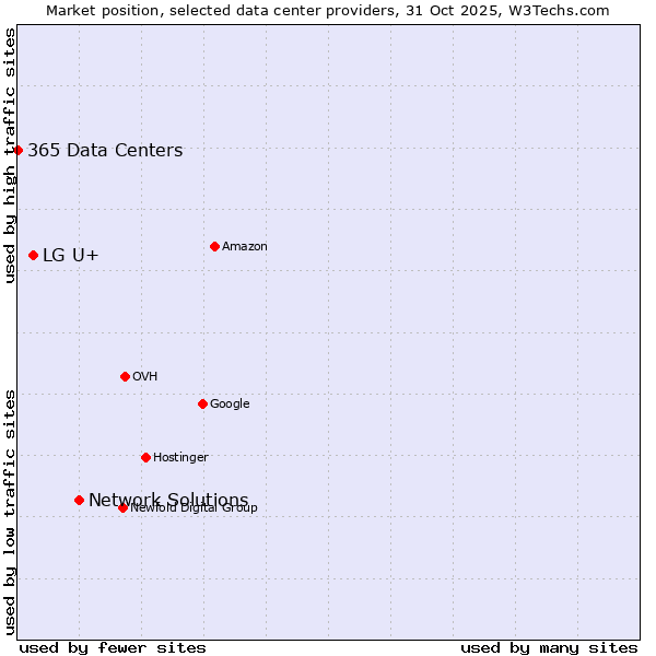Market position of Network Solutions vs. LG U+ vs. 365 Data Centers