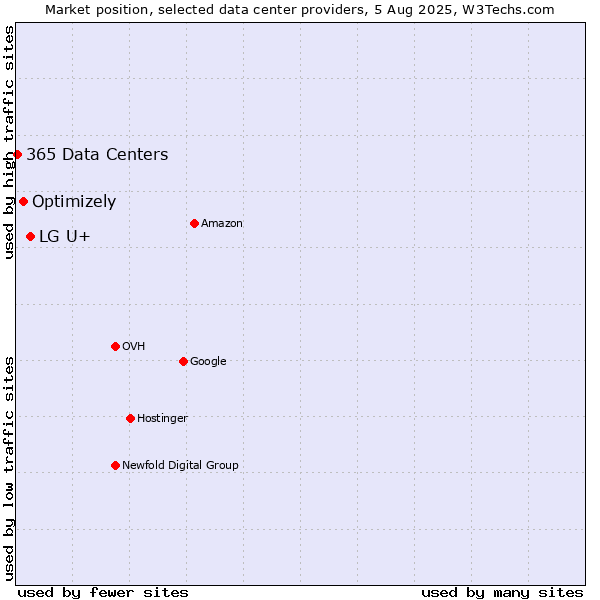 Market position of LG U+ vs. Optimizely vs. 365 Data Centers