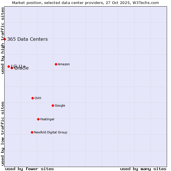 Market position of Oracle vs. LG U+ vs. 365 Data Centers