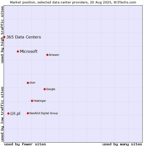 Market position of Microsoft vs. LH.pl vs. 365 Data Centers