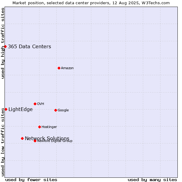 Market position of Network Solutions vs. LightEdge vs. 365 Data Centers