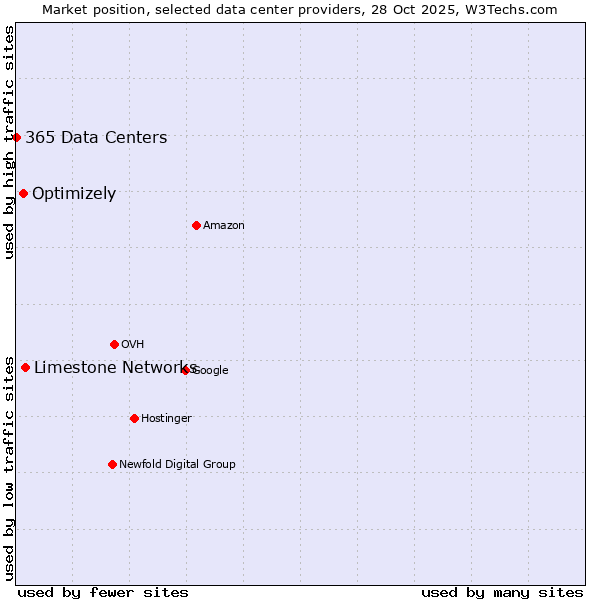 Market position of Limestone Networks vs. Optimizely vs. 365 Data Centers