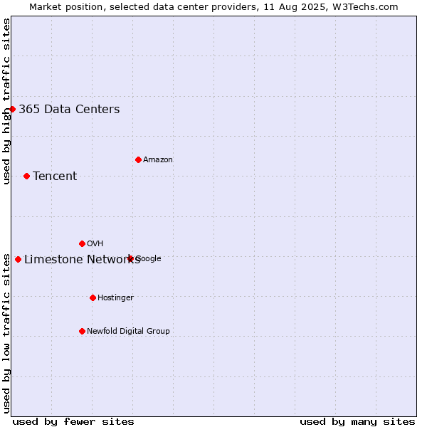 Market position of Tencent vs. Limestone Networks vs. 365 Data Centers