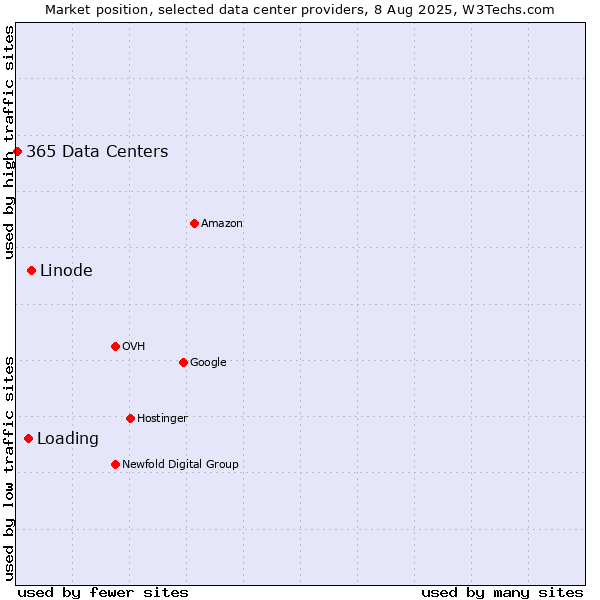 Market position of Linode vs. Loading vs. 365 Data Centers