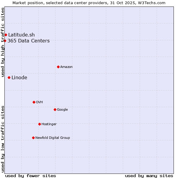 Market position of Linode vs. Latitude.sh vs. 365 Data Centers