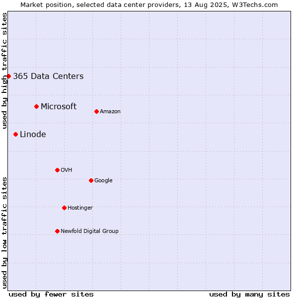 Market position of Microsoft vs. Linode vs. 365 Data Centers