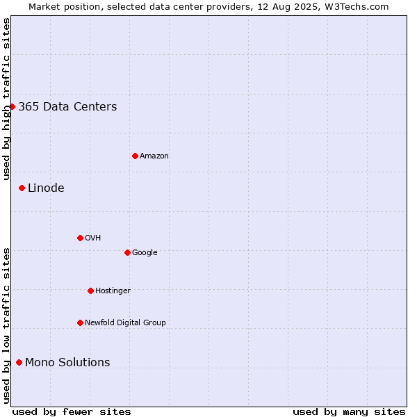 Market position of Linode vs. Mono Solutions vs. 365 Data Centers