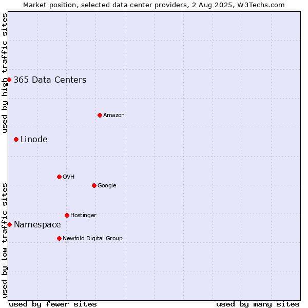 Market position of Linode vs. Namespace vs. 365 Data Centers