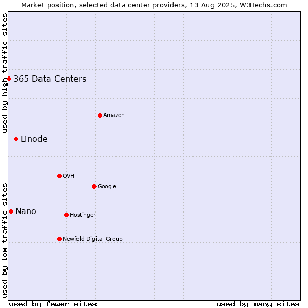 Market position of Linode vs. Nano vs. 365 Data Centers