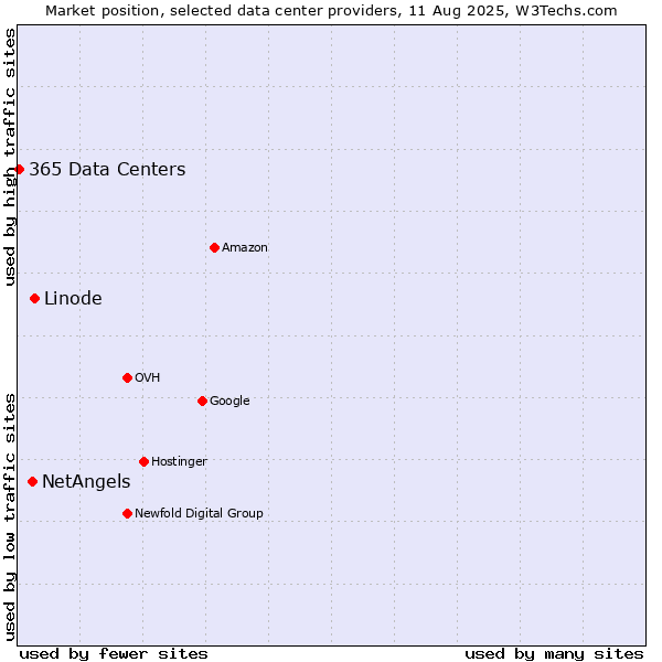 Market position of Linode vs. NetAngels vs. 365 Data Centers