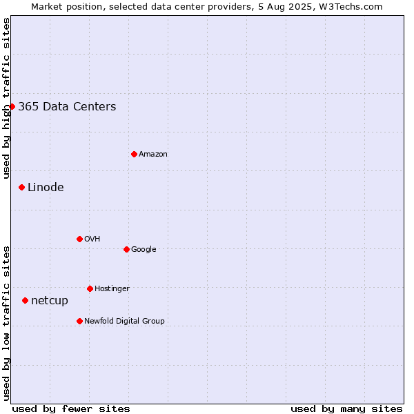 Market position of netcup vs. Linode vs. 365 Data Centers