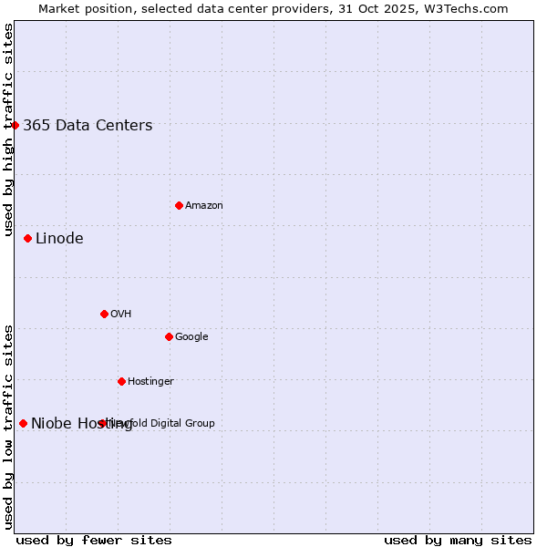 Market position of Linode vs. Niobe Hosting vs. 365 Data Centers