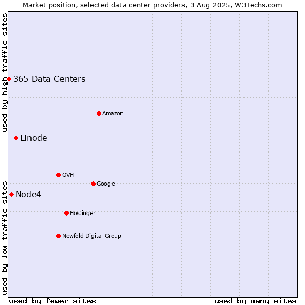 Market position of Linode vs. Node4 vs. 365 Data Centers