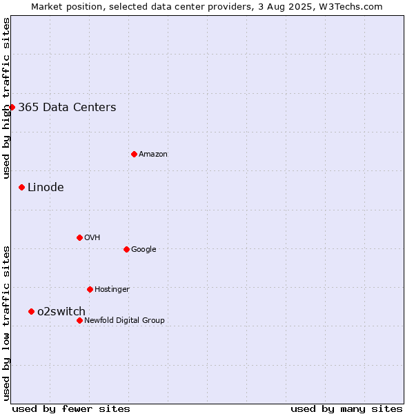 Market position of o2switch vs. Linode vs. 365 Data Centers